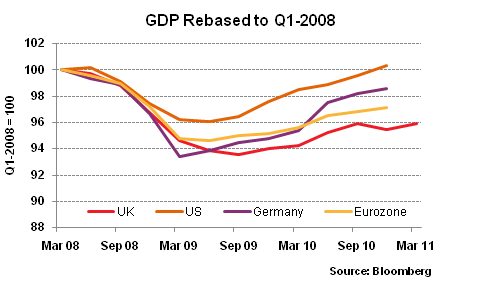 GDP Rebased to Q1-2008