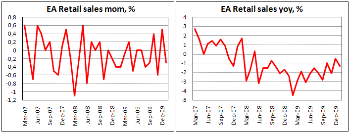 Euroarea Retail Sales -0.3% in Jan. m/m, -1.3% y/y