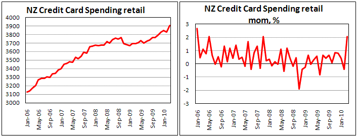 New Zealand Retail Credit Card Spending climbed by 2.1% strongest since 2004