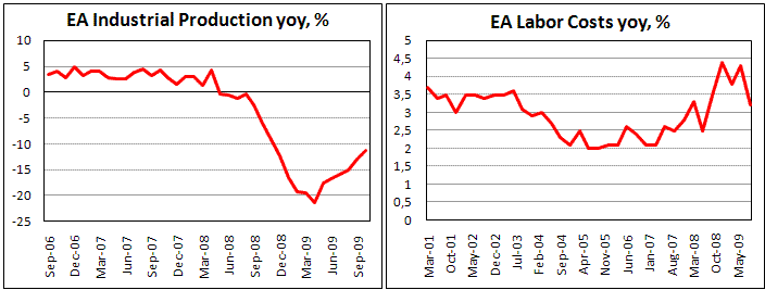 Euroarea Industrial Production fell in october, Labor Costs growth rate decrease in 3Q