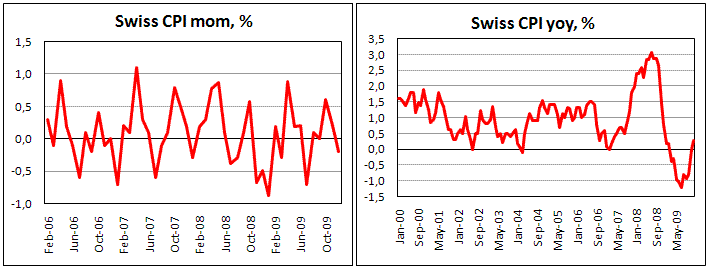 Swiss CPI fell in December by 0.2% m/m