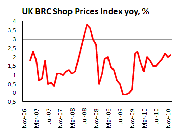 UK BRC Shop Price inflation up to 2.1% in Dec