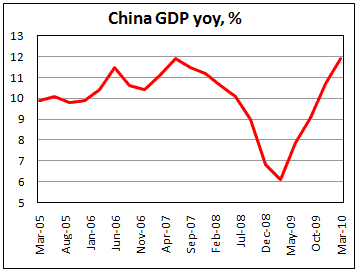 China's GDP growth increased to 11.9% in 1Q10