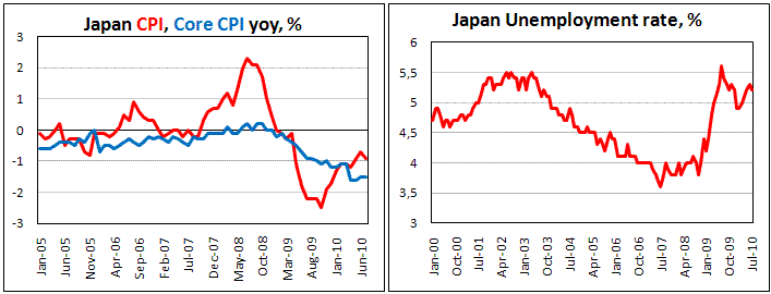 Japan CPI fell by 0.5% mom in July, to -0.9 yoy