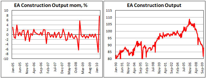 EA Construction Output climb in March