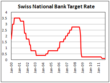 SNB Rate at Dec '11