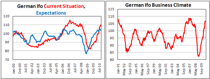 German Ifo surpisingly increased to 106.8