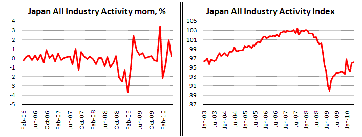 Japan All Industry Activity increased by 0.2% in May