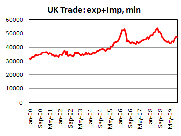 UK Trade volume still near 2007 levels, no improvements