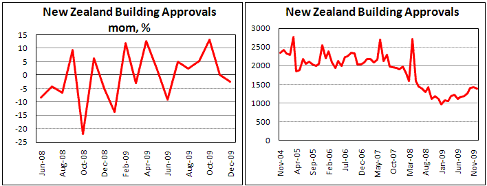 New Zealand Building up-trend continues