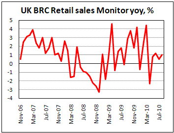 UK BRC Retail Sales up 1.0% yoy in August