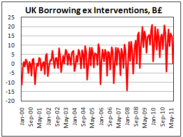UK Borrowings ex Interventions in July 2011