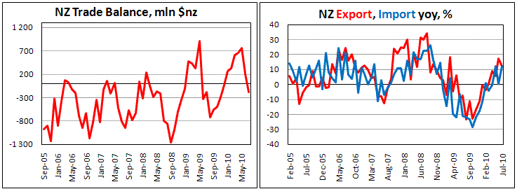 New Zealand Trade Deficit M186 in July, wider than expected