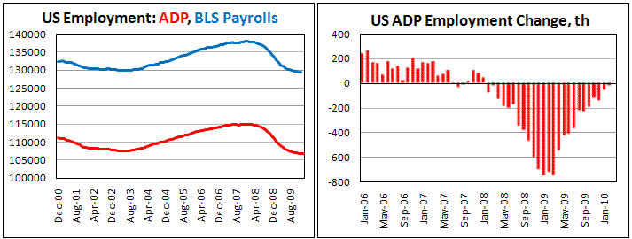 ADP show weak employment picture in US