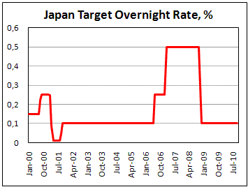 BoJ settle main rate at corridor 0.0-0.1%