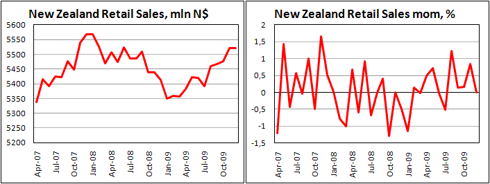 New Zealand retail sales flat in Dec.