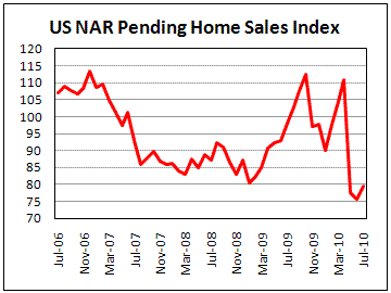 US Home Pending Sales increased by 5.2% in July