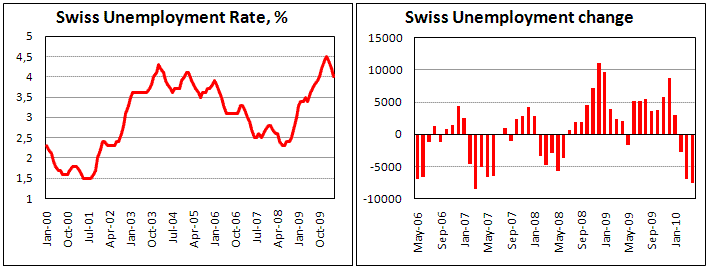 Swiss Unemployment fell to 