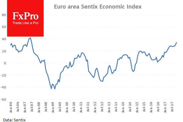 Индекс Sentix взлетел до максимумов с июля 2007-го