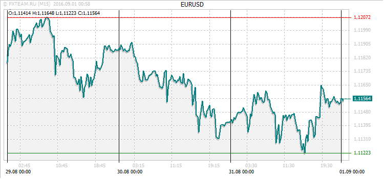 График валютной пары EURUSD на 31 августа 2016