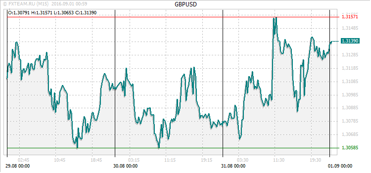 График валютной пары GBPUSD на 31 августа 2016