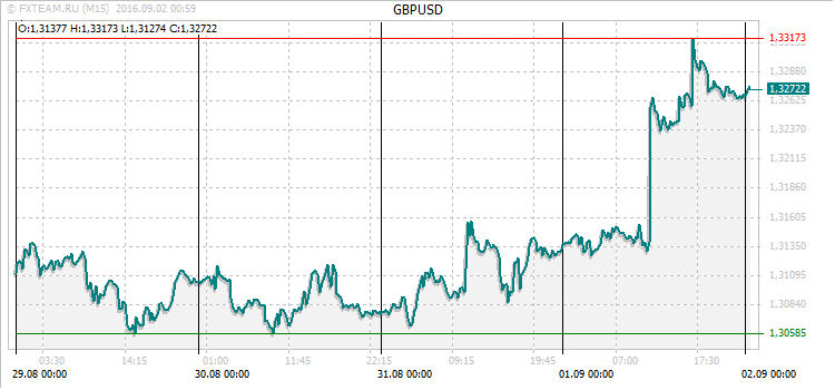 График валютной пары GBPUSD на 1 сентября 2016