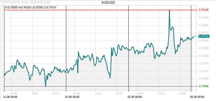 График валютной пары AUDUSD на 4 сентября 2016