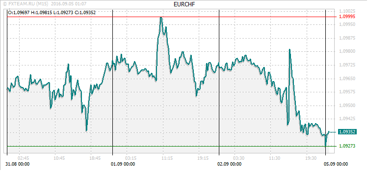 График валютной пары EURCHF на 4 сентября 2016