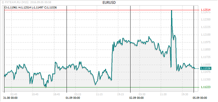 График валютной пары EURUSD на 4 сентября 2016