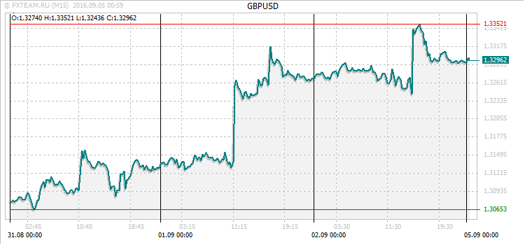 График валютной пары GBPUSD на 4 сентября 2016