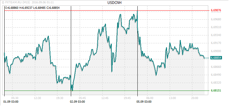 График валютной пары USDCNH на 5 сентября 2016