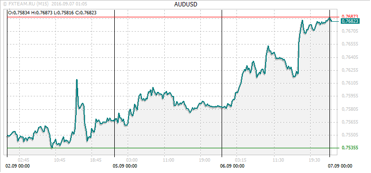 График валютной пары AUDUSD на 6 сентября 2016