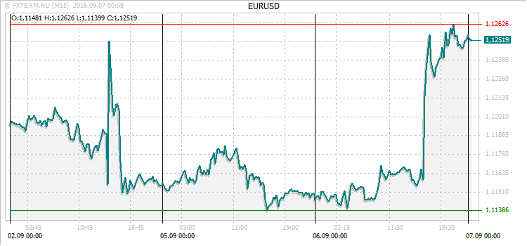 График валютной пары EURUSD на 6 сентября 2016