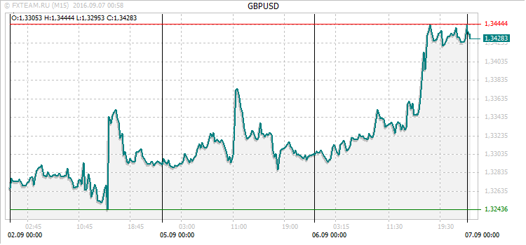 График валютной пары GBPUSD на 6 сентября 2016