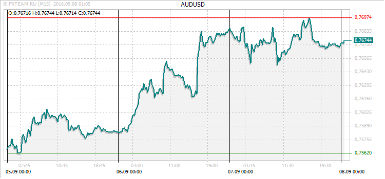 График валютной пары AUDUSD на 7 сентября 2016