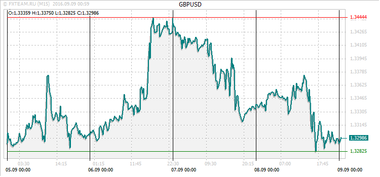График валютной пары GBPUSD на 8 сентября 2016