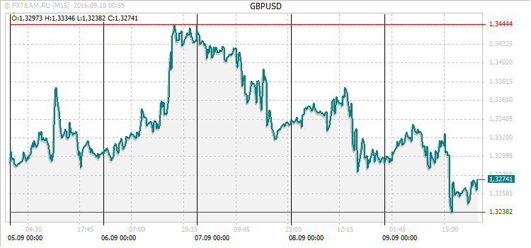 График валютной пары GBPUSD на 9 сентября 2016