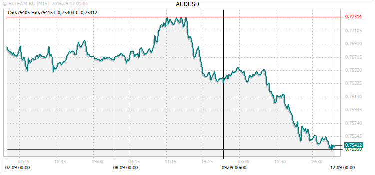 График валютной пары AUDUSD на 11 сентября 2016