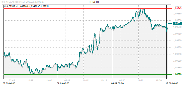 График валютной пары EURCHF на 11 сентября 2016