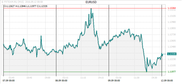 График валютной пары EURUSD на 11 сентября 2016