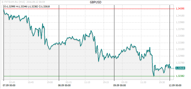 График валютной пары GBPUSD на 11 сентября 2016
