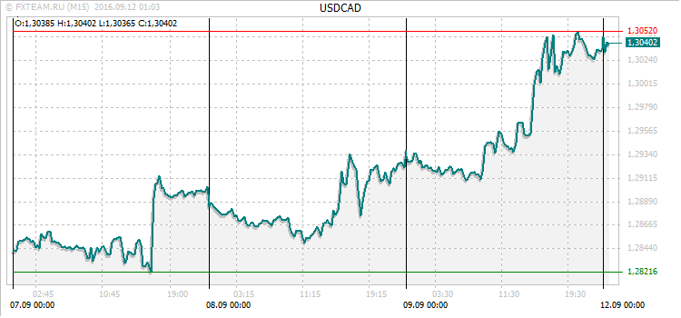 График валютной пары USDCAD на 11 сентября 2016