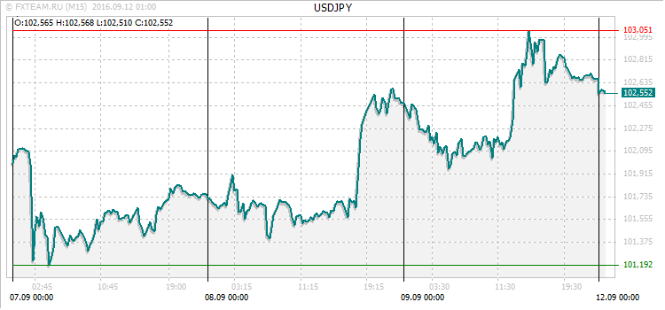 График валютной пары USDJPY на 11 сентября 2016
