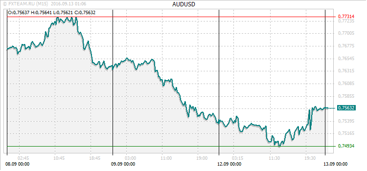 График валютной пары AUDUSD на 12 сентября 2016
