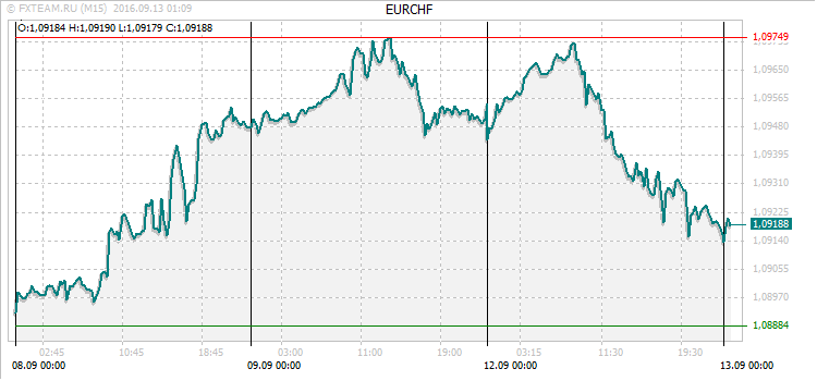 График валютной пары EURCHF на 12 сентября 2016