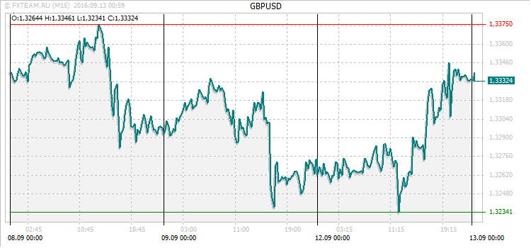 График валютной пары GBPUSD на 12 сентября 2016