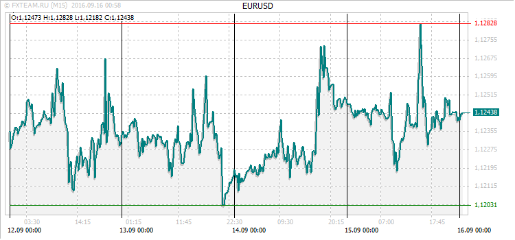 График валютной пары EURUSD на 15 сентября 2016