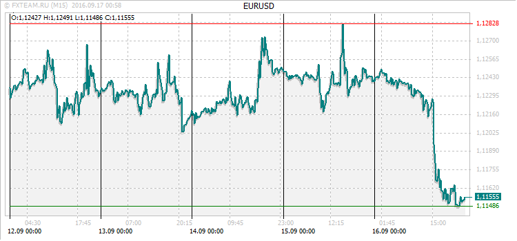График валютной пары EURUSD на 16 сентября 2016