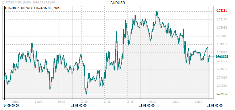 График валютной пары AUDUSD на 18 сентября 2016