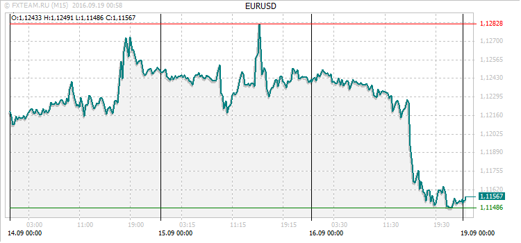 График валютной пары EURUSD на 18 сентября 2016